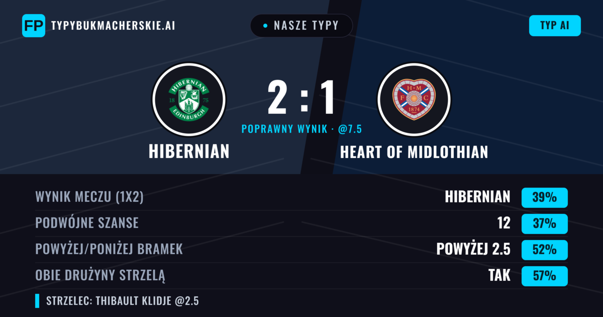 Nasze typy: Hibernian vs Heart of Midlothian — Hibernian — Wygrana (38%); Powyżej 2.5; Obie drużyny strzelą: Tak