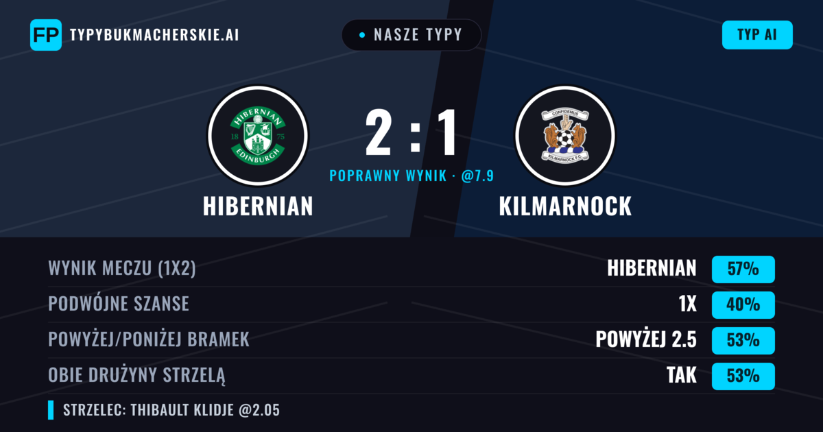 Nasze typy: Hibernian vs Kilmarnock — Hibernian — Wygrana (56%); Powyżej 2.5; Obie drużyny strzelą: Tak