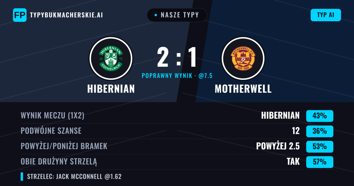 Nasze typy: Hibernian vs Motherwell — Hibernian — Wygrana (44%); Poniżej 2.5; Obie drużyny strzelą: Tak