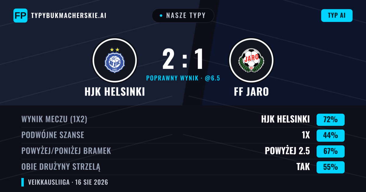 Nasze typy: HJK Helsinki vs FF Jaro — HJK Helsinki — Wygrana (72%); Powyżej 2.5; Obie drużyny strzelą: Tak