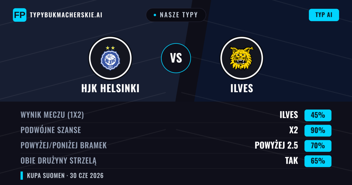 Nasze typy: HJK Helsinki vs Ilves — Remis (45%); Powyżej 2.5; Obie drużyny strzelą: Tak