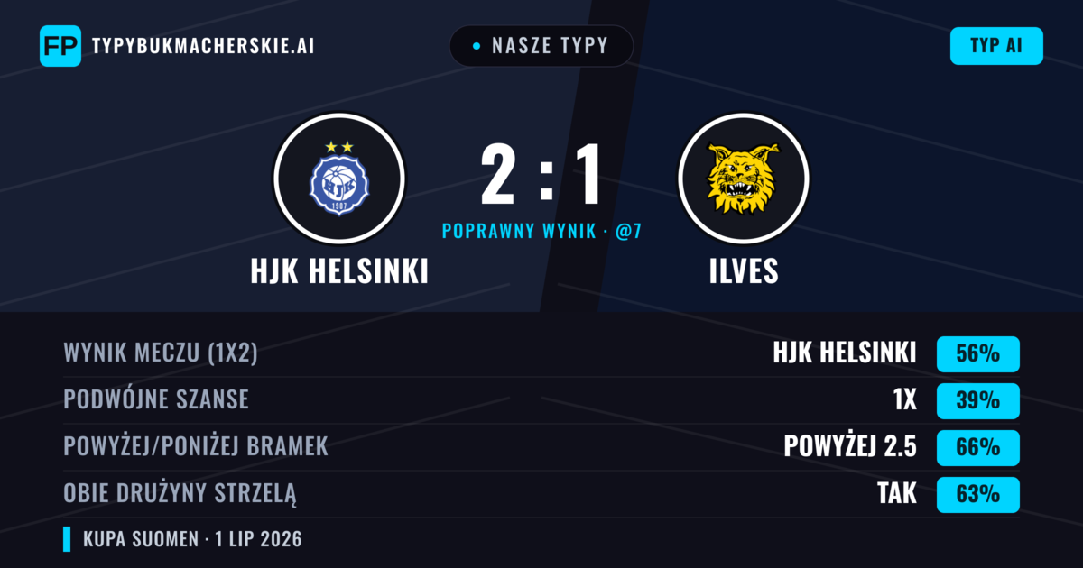 Nasze typy: HJK Helsinki vs Ilves — HJK Helsinki — Wygrana (57%); Powyżej 2.5; Obie drużyny strzelą: Tak