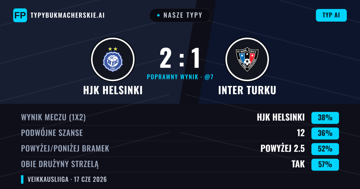 Nasze typy: HJK Helsinki vs Inter Turku — HJK Helsinki — Wygrana (38%); Powyżej 2.5; Obie drużyny strzelą: Tak