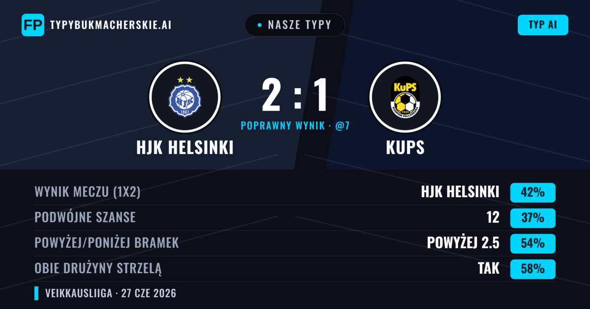 Nasze typy: HJK Helsinki vs KuPS — HJK Helsinki — Wygrana (42%); Powyżej 2.5; Obie drużyny strzelą: Tak