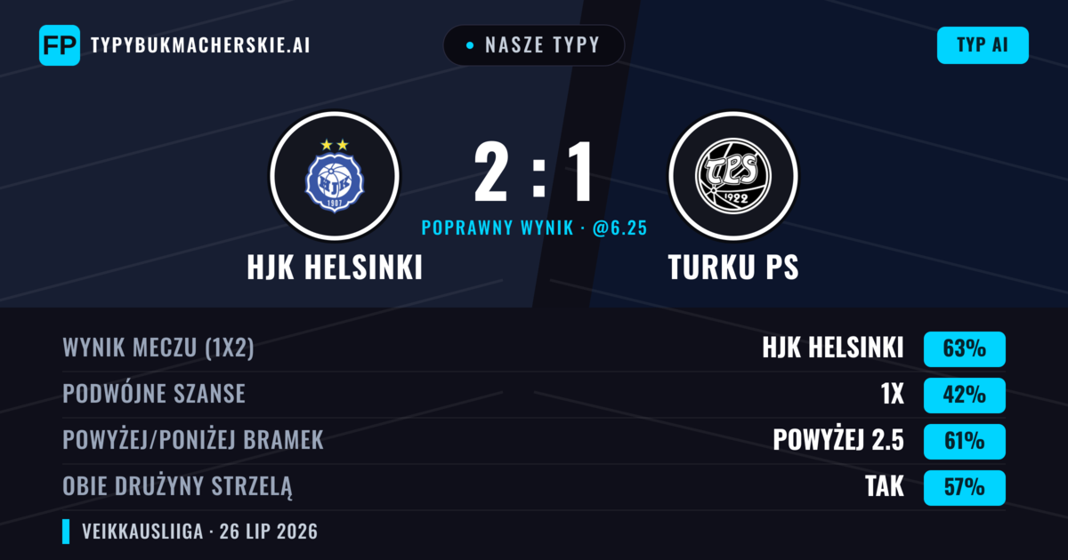 Nasze typy: HJK Helsinki vs Turku PS — HJK Helsinki — Wygrana (65%); Powyżej 2.5; Obie drużyny strzelą: Tak