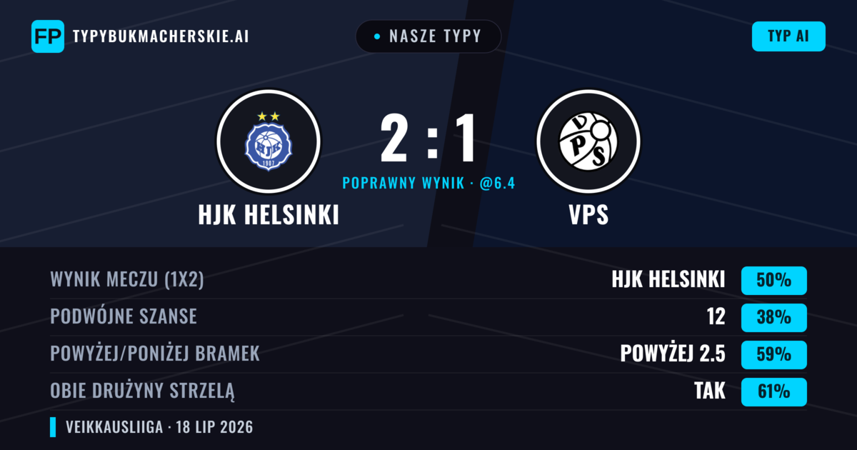 Nasze typy: HJK Helsinki vs VPS — HJK Helsinki — Wygrana (49%); Powyżej 2.5; Obie drużyny strzelą: Tak