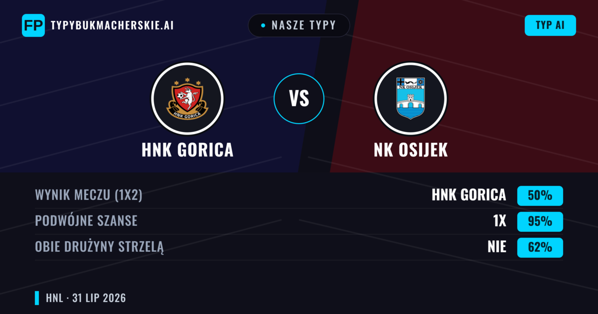 Nasze typy: HNK Gorica vs NK Osijek — Remis (50%); Obie drużyny strzelą: Nie