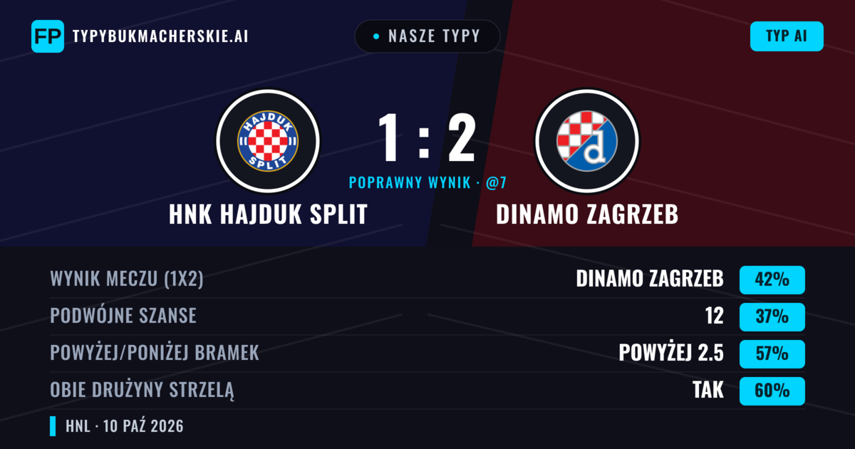 Nasze typy: HNK Hajduk Split vs Dinamo Zagrzeb — Dinamo Zagrzeb — Wygrana (42%); Powyżej 2.5; Obie drużyny strzelą: Tak