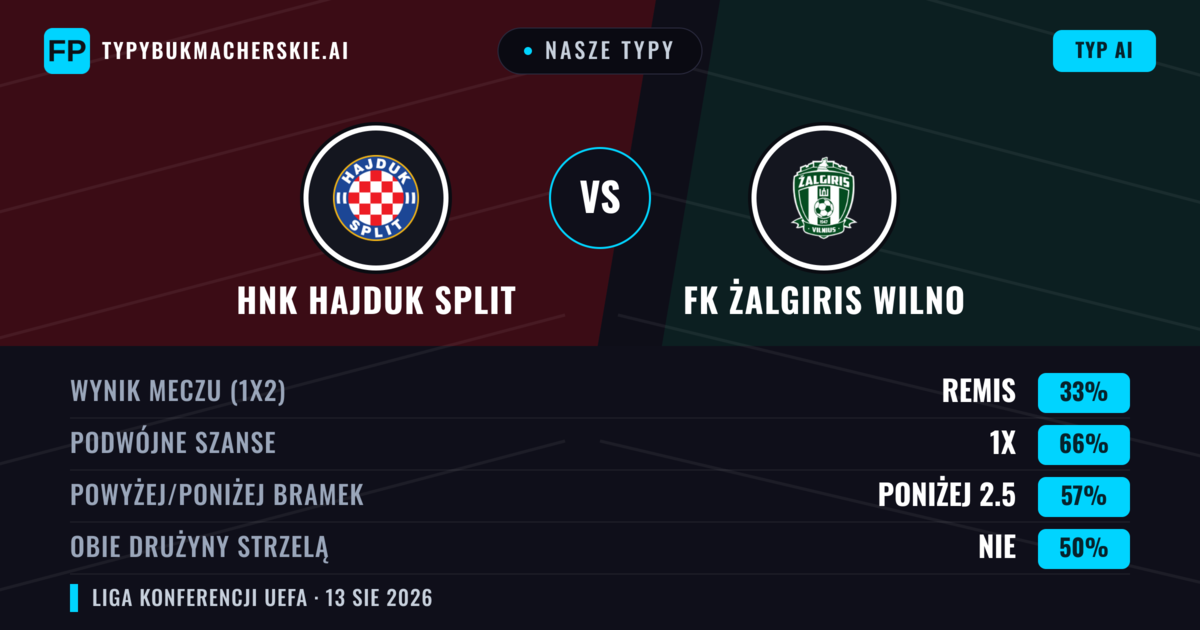 Nasze typy: HNK Hajduk Split vs FK Żalgiris Wilno — HNK Hajduk Split — Wygrana (73%); Powyżej 2.5; Obie drużyny strzelą: Tak