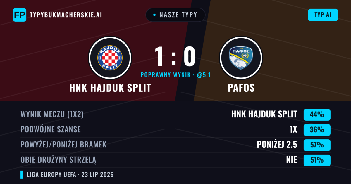 Nasze typy: HNK Hajduk Split vs Pafos — HNK Hajduk Split — Wygrana (46%); Poniżej 2.5; Obie drużyny strzelą: Nie