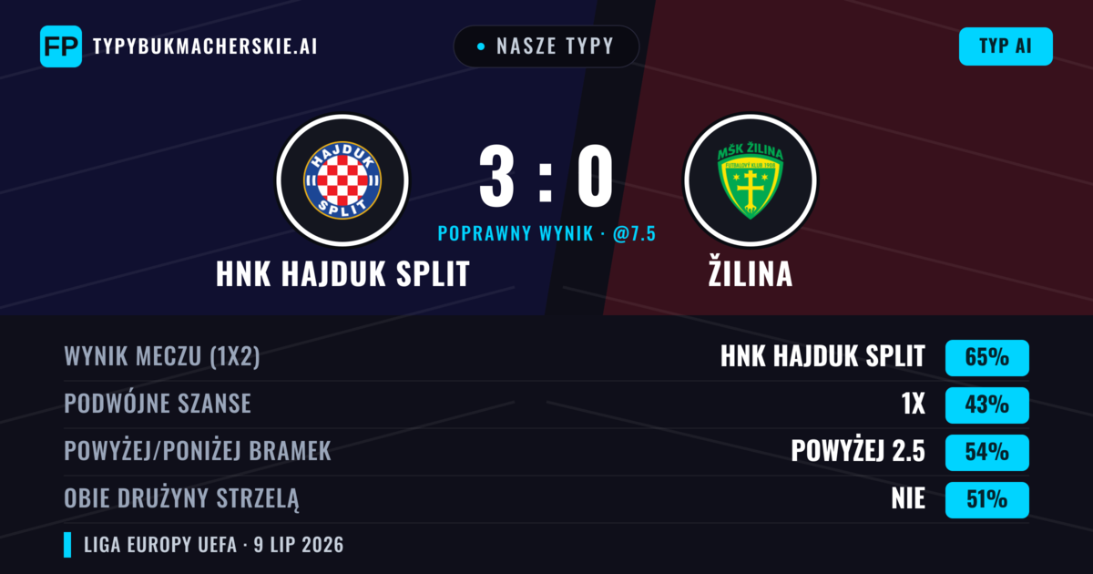 Nasze typy: HNK Hajduk Split vs Žilina — HNK Hajduk Split — Wygrana (67%); Powyżej 2.5; Obie drużyny strzelą: Nie