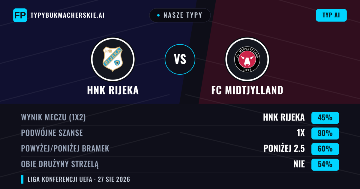 Nasze typy: HNK Rijeka vs FC Midtjylland — FC Midtjylland — Wygrana (42%); Poniżej 2.5; Obie drużyny strzelą: Tak