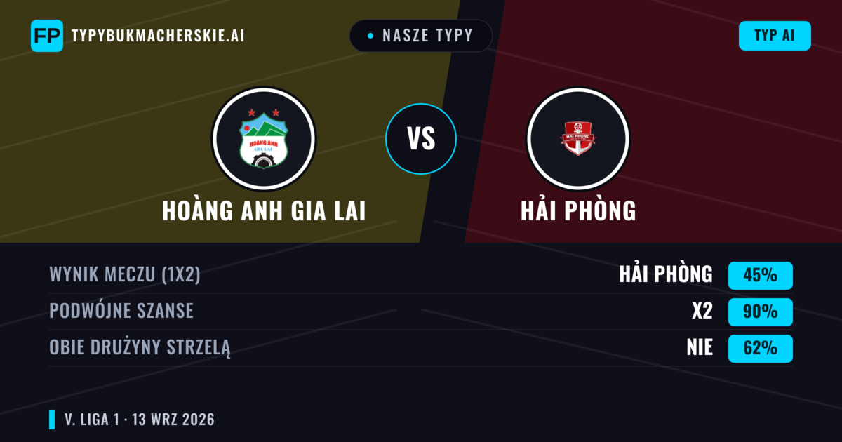 Nasze typy: Hoàng Anh Gia Lai vs Hải Phòng — Remis (45%); Obie drużyny strzelą: Nie
