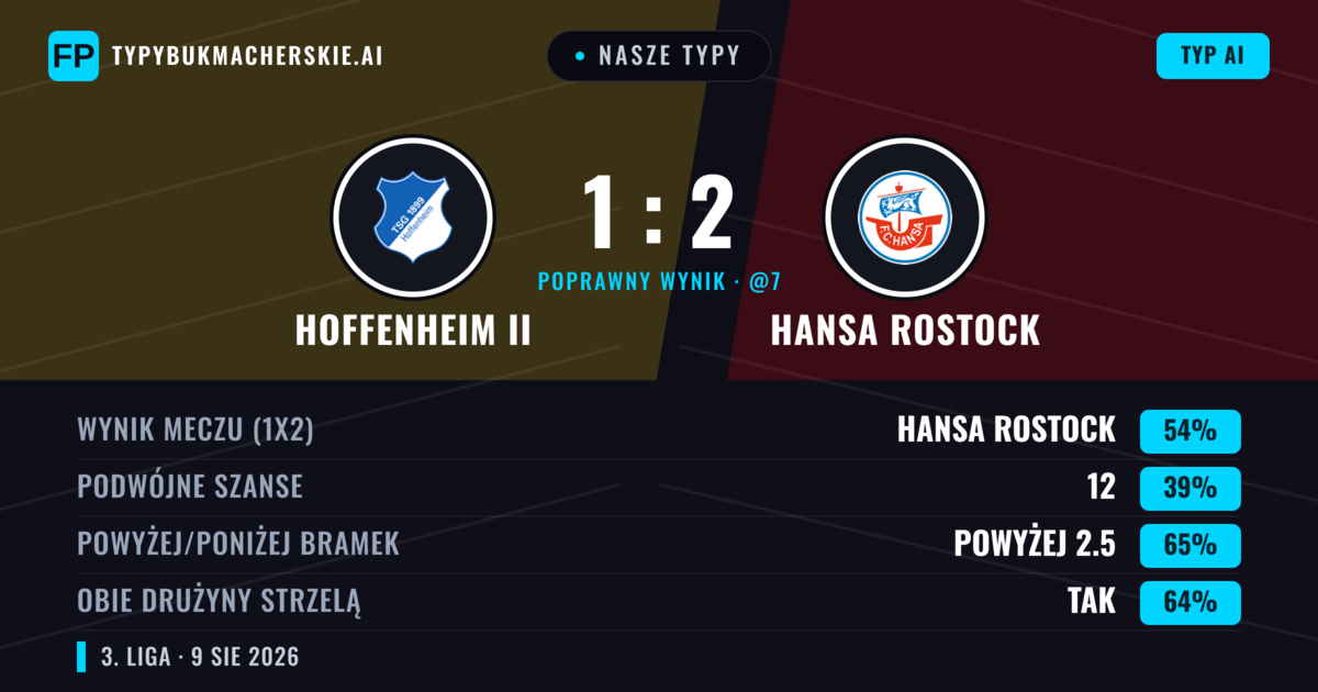 Nasze typy: Hoffenheim II vs Hansa Rostock — Hansa Rostock — Wygrana (54%); Powyżej 2.5; Obie drużyny strzelą: Tak