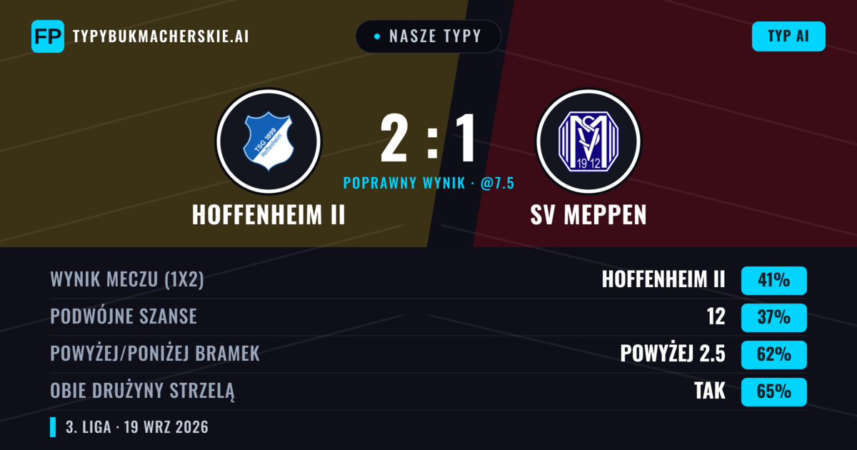 Nasze typy: Hoffenheim II vs SV Meppen — Hoffenheim II — Wygrana (48%); Powyżej 2.5; Obie drużyny strzelą: Tak