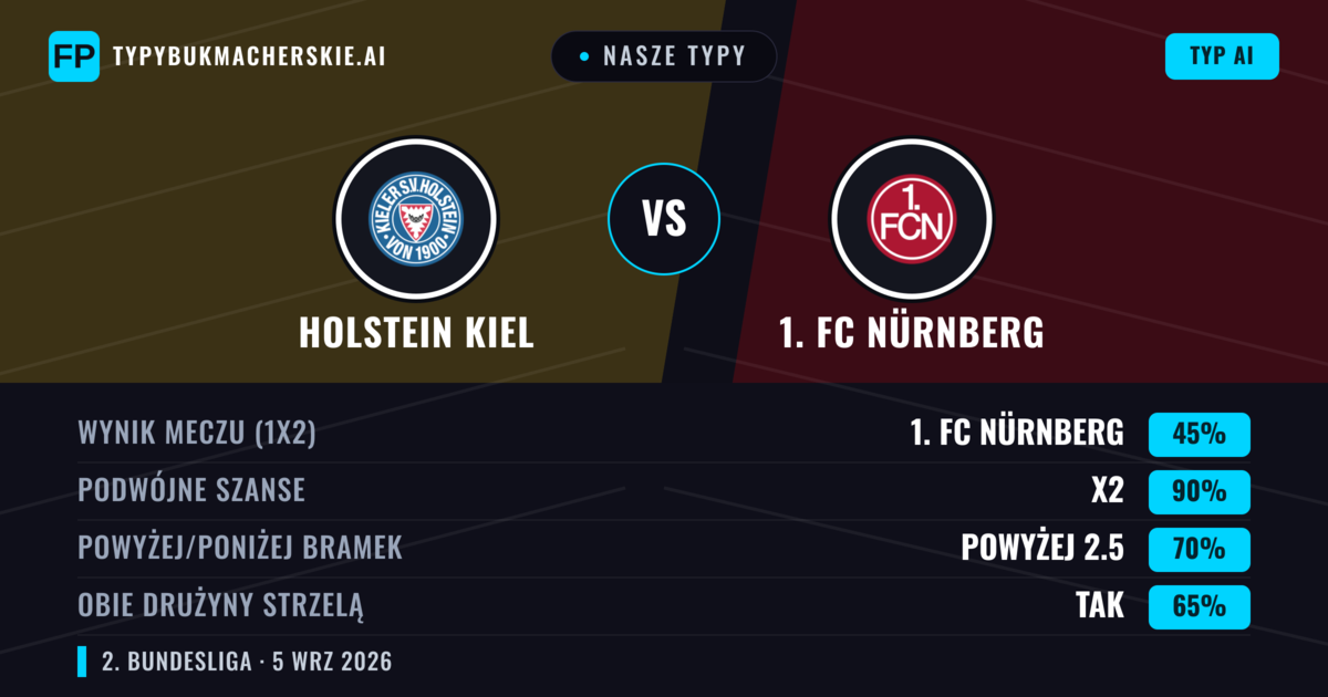Nasze typy: Holstein Kiel vs 1. FC Nürnberg — Holstein Kiel — Wygrana (41%); Powyżej 2.5; Obie drużyny strzelą: Tak