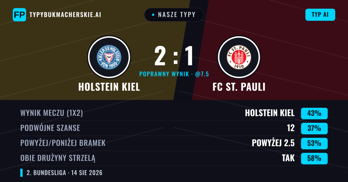 Nasze typy: Holstein Kiel vs FC St. Pauli — Holstein Kiel — Wygrana (40%); Powyżej 2.5; Obie drużyny strzelą: Tak