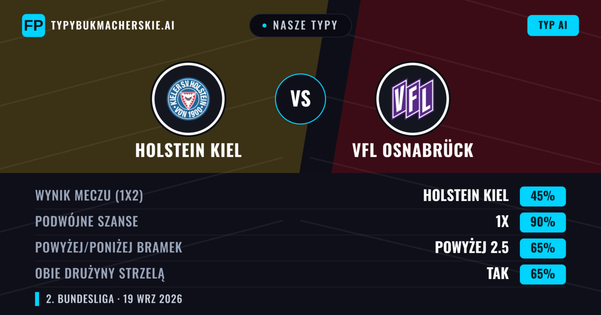 Nasze typy: Holstein Kiel vs VfL Osnabrück — Holstein Kiel — Wygrana (55%); Powyżej 2.5; Obie drużyny strzelą: Tak