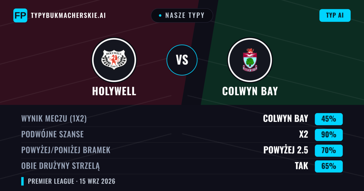 Nasze typy: Holywell vs Colwyn Bay — Colwyn Bay — Wygrana (69%); Powyżej 2.5; Obie drużyny strzelą: Tak