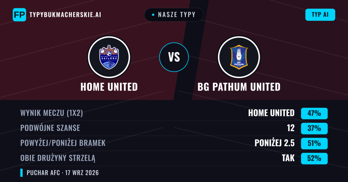 Nasze typy: Home United vs BG Pathum United — Home United — Wygrana (47%); Powyżej 2.5; Obie drużyny strzelą: Tak