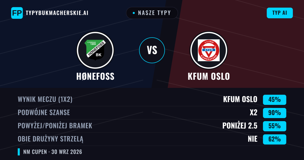 Nasze typy: Hønefoss vs KFUM Oslo — KFUM Oslo — Wygrana (67%); Powyżej 2.5; Obie drużyny strzelą: Tak
