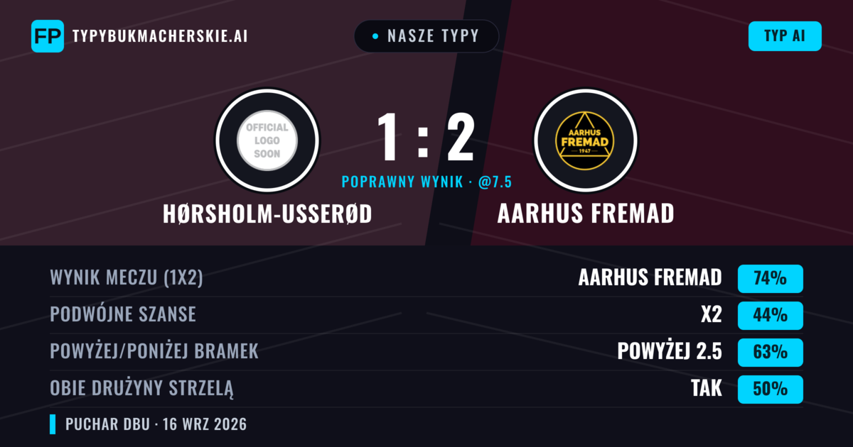 Nasze typy: Hørsholm-Usserød vs Aarhus Fremad — Aarhus Fremad — Wygrana (72%); Powyżej 2.5; Obie drużyny strzelą: Tak