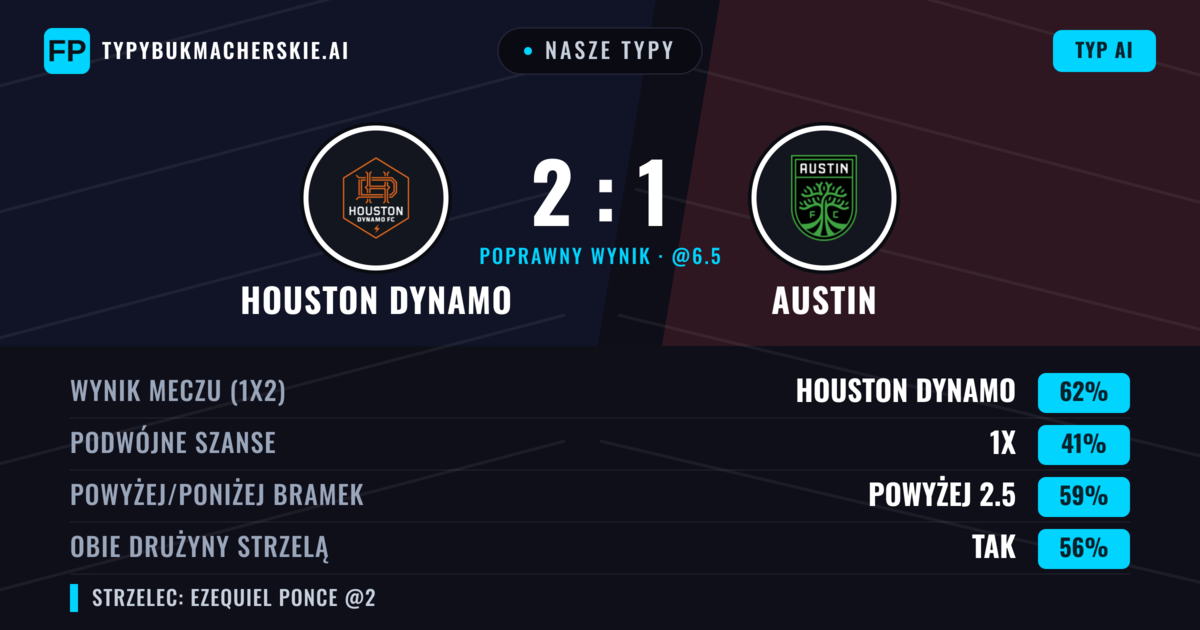 Nasze typy: Houston Dynamo vs Austin — Houston Dynamo — Wygrana (57%); Powyżej 2.5; Obie drużyny strzelą: Tak