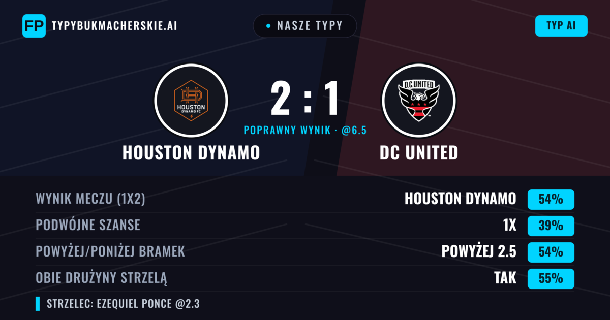 Nasze typy: Houston Dynamo vs DC United — Houston Dynamo — Wygrana (54%); Powyżej 2.5; Obie drużyny strzelą: Tak