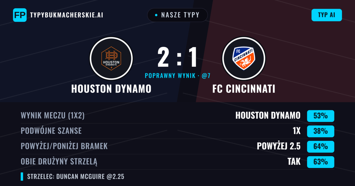 Nasze typy: Houston Dynamo vs FC Cincinnati — Houston Dynamo — Wygrana (52%); Powyżej 2.5; Obie drużyny strzelą: Tak