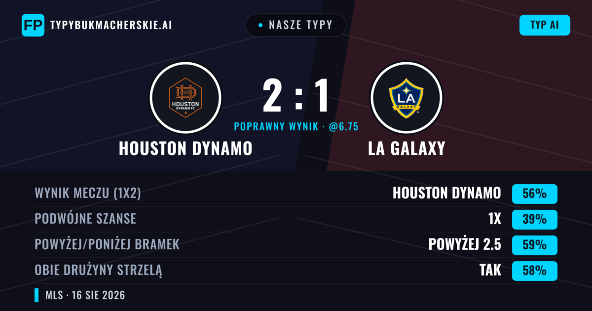 Nasze typy: Houston Dynamo vs LA Galaxy — Houston Dynamo — Wygrana (55%); Powyżej 2.5; Obie drużyny strzelą: Tak