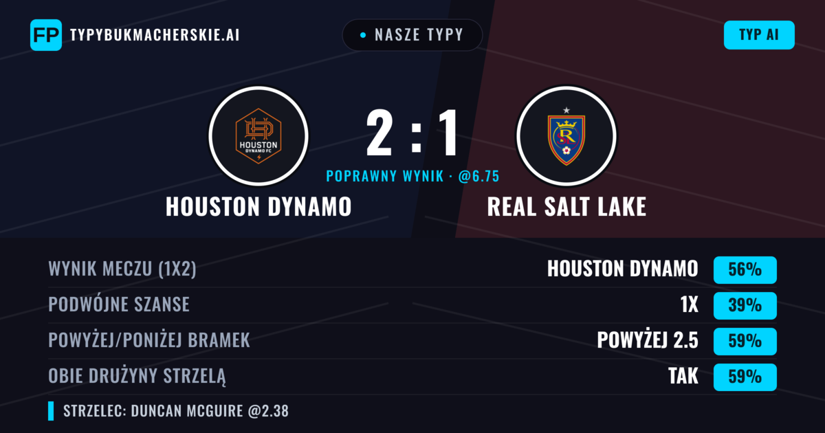 Nasze typy: Houston Dynamo vs Real Salt Lake — Houston Dynamo — Wygrana (56%); Powyżej 2.5; Obie drużyny strzelą: Tak