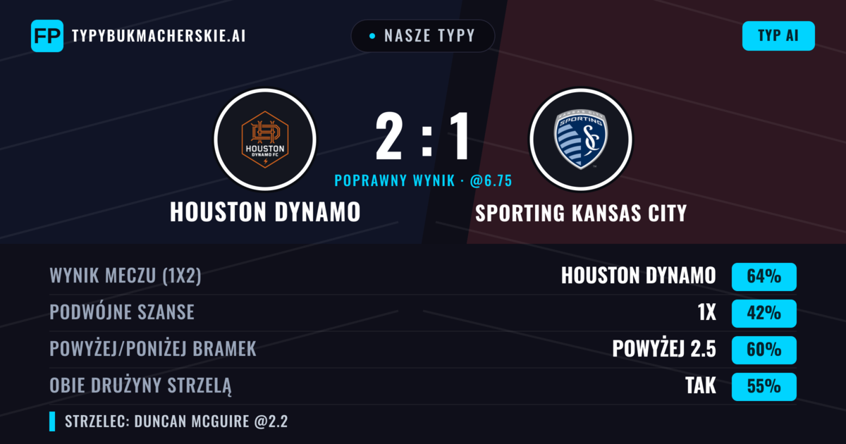 Nasze typy: Houston Dynamo vs Sporting Kansas City — Houston Dynamo — Wygrana (60%); Powyżej 2.5; Obie drużyny strzelą: Tak