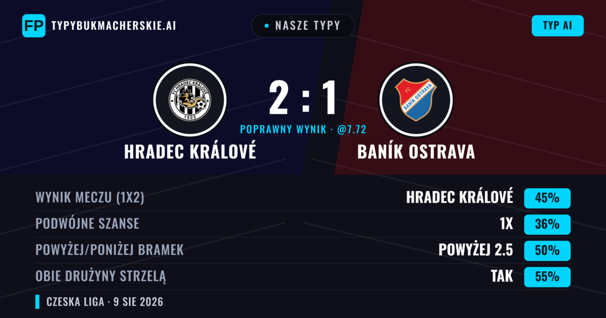 Nasze typy: Hradec Králové vs Baník Ostrava — Hradec Králové — Wygrana (43%); Poniżej 2.5; Obie drużyny strzelą: Tak