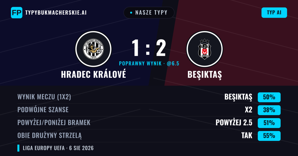 Nasze typy: Hradec Králové vs Beşiktaş — Beşiktaş — Wygrana (50%); Powyżej 2.5; Obie drużyny strzelą: Tak