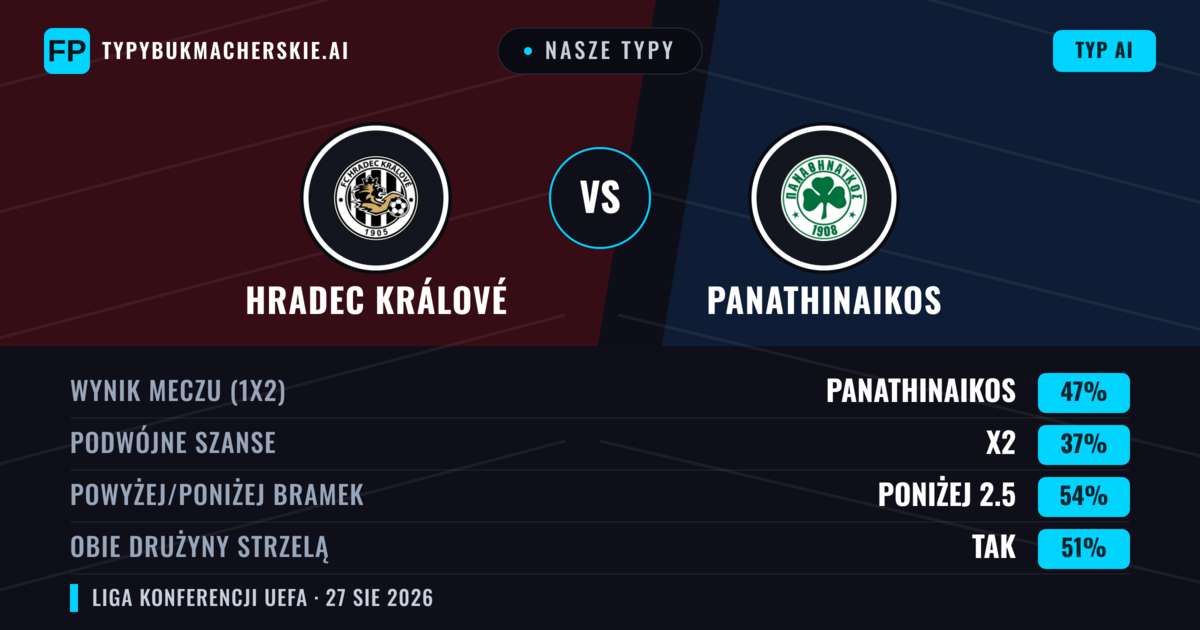 Nasze typy: Hradec Králové vs Panathinaikos — Panathinaikos — Wygrana (45%); Poniżej 2.5; Obie drużyny strzelą: Tak