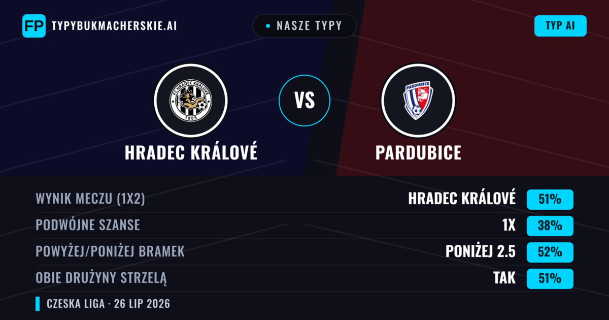 Nasze typy: Hradec Králové vs Pardubice — Hradec Králové — Wygrana (43%); Poniżej 2.5; Obie drużyny strzelą: Tak