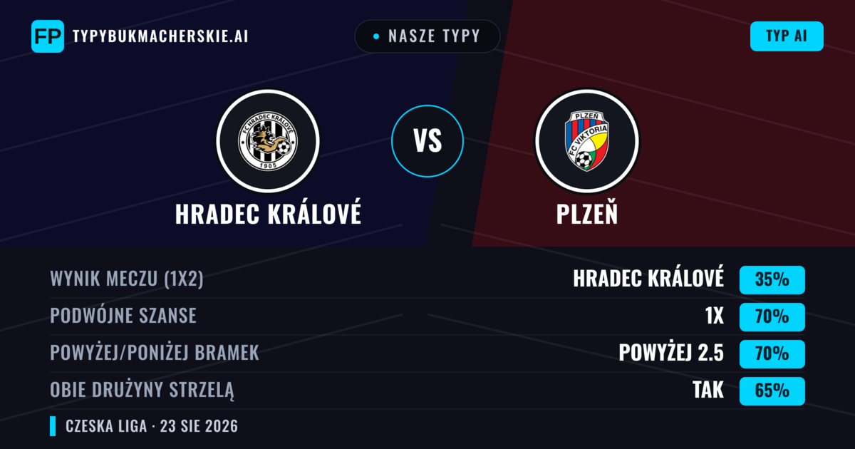 Nasze typy: Hradec Králové vs Plzeň — Remis (35%); Powyżej 2.5; Obie drużyny strzelą: Tak
