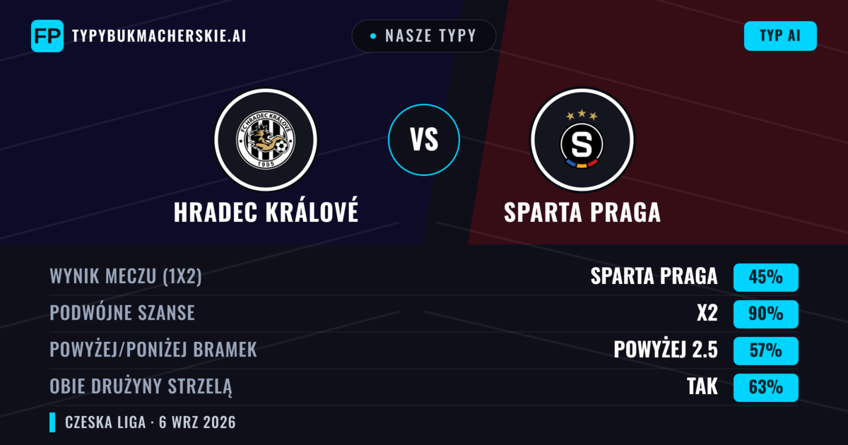 Nasze typy: Hradec Králové vs Sparta Praga — Sparta Praga — Wygrana (46%); Powyżej 2.5; Obie drużyny strzelą: Tak