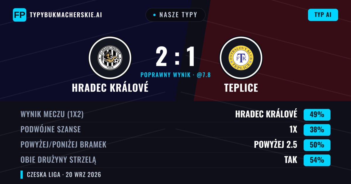 Nasze typy: Hradec Králové vs Teplice — Hradec Králové — Wygrana (54%); Poniżej 2.5; Obie drużyny strzelą: Tak
