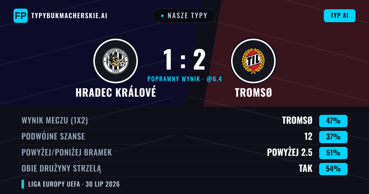 Nasze typy: Hradec Králové vs Tromsø — Tromsø — Wygrana (45%); Powyżej 2.5; Obie drużyny strzelą: Tak