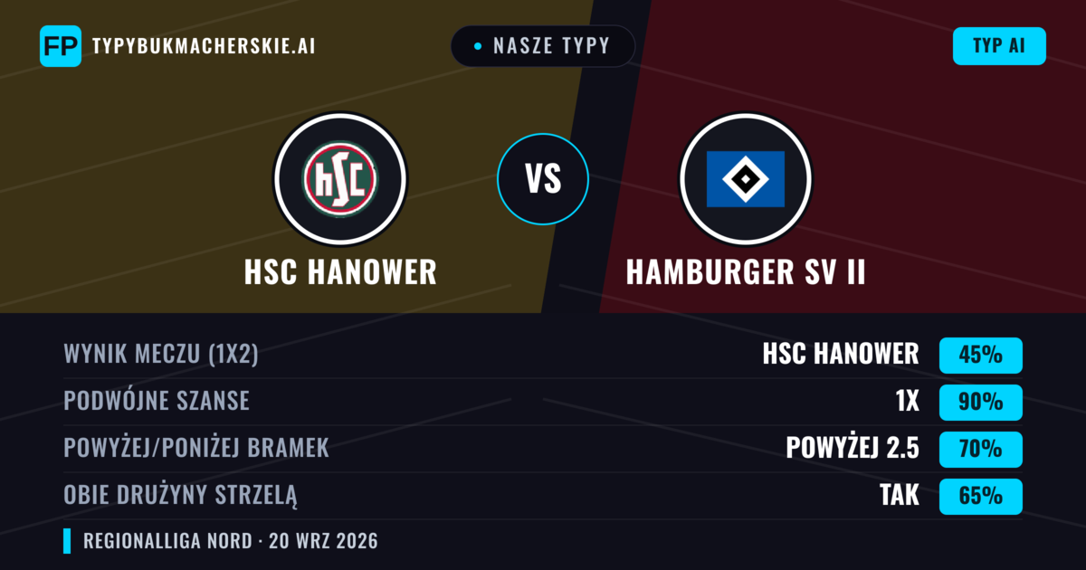 Nasze typy: HSC Hanower vs Hamburger SV II — HSC Hanower — Wygrana (42%); Powyżej 2.5; Obie drużyny strzelą: Tak