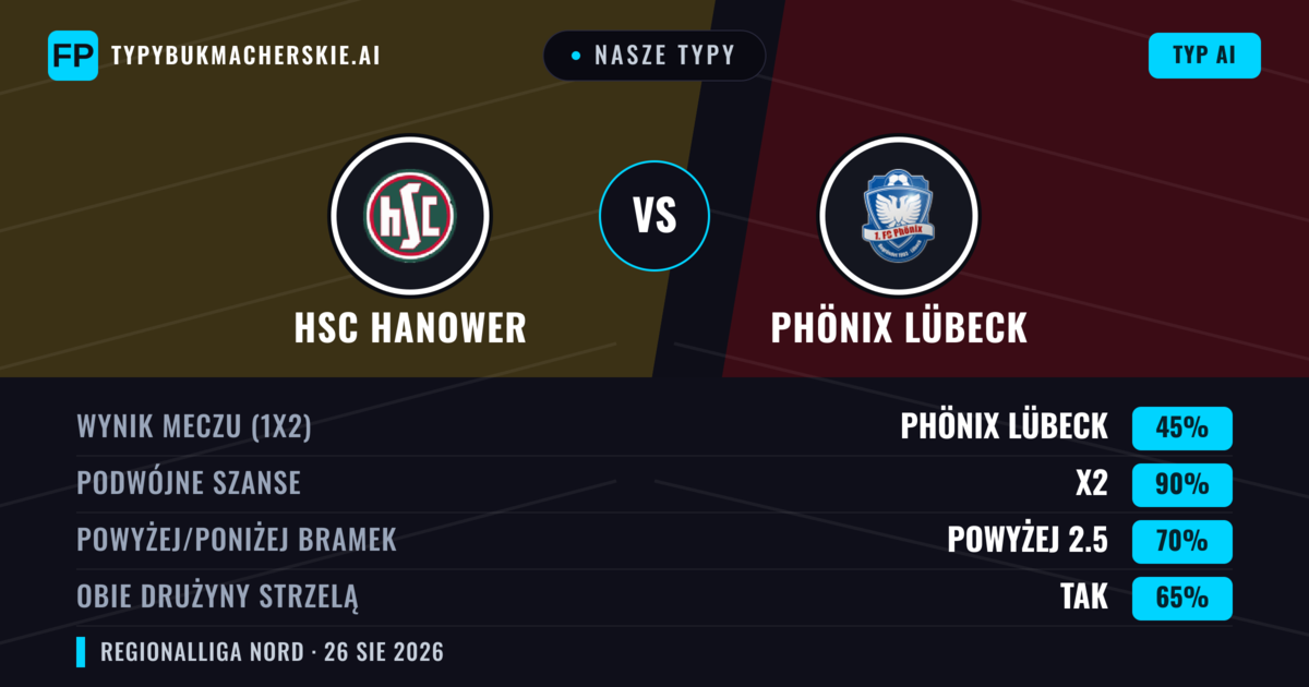 Nasze typy: HSC Hanower vs Phönix Lübeck — Remis (45%); Powyżej 2.5; Obie drużyny strzelą: Tak