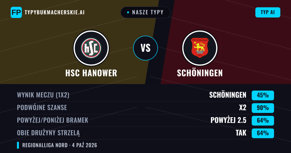Nasze typy: HSC Hanower vs Schöningen — Schöningen — Wygrana (53%); Powyżej 2.5; Obie drużyny strzelą: Tak