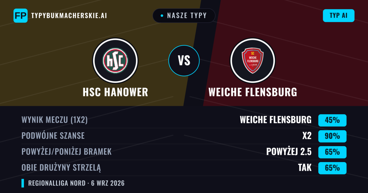 Nasze typy: HSC Hanower vs Weiche Flensburg — Remis (45%); Powyżej 2.5; Obie drużyny strzelą: Tak
