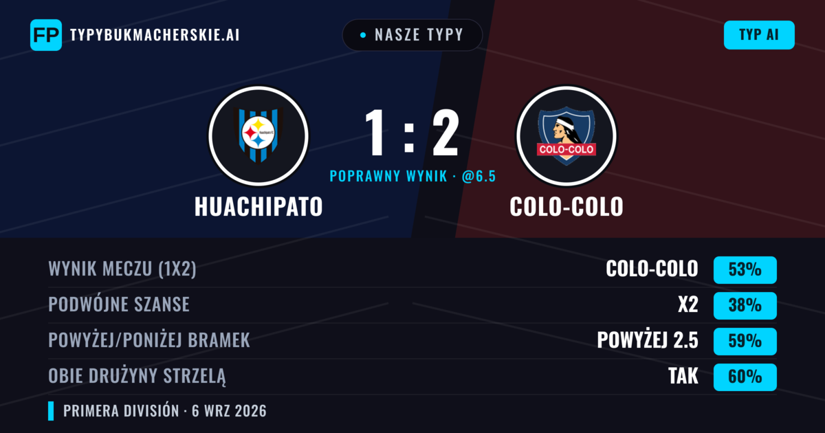 Nasze typy: Huachipato vs Colo-Colo — Colo-Colo — Wygrana (47%); Powyżej 2.5; Obie drużyny strzelą: Tak