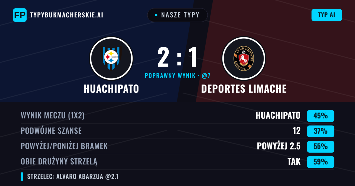 Nasze typy: Huachipato vs Deportes Limache — Huachipato — Wygrana (39%); Powyżej 2.5; Obie drużyny strzelą: Tak