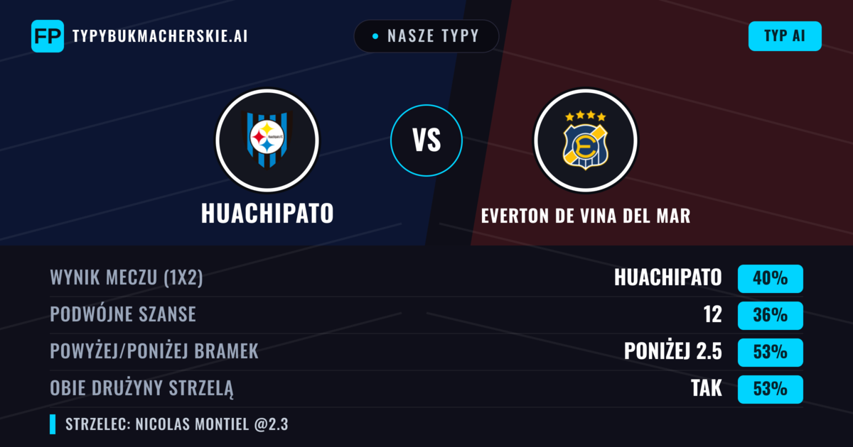 Nasze typy: Huachipato vs Everton de Vina del Mar — Everton de Vina del Mar — Wygrana (40%); Powyżej 2.5; Obie drużyny strzelą: Tak