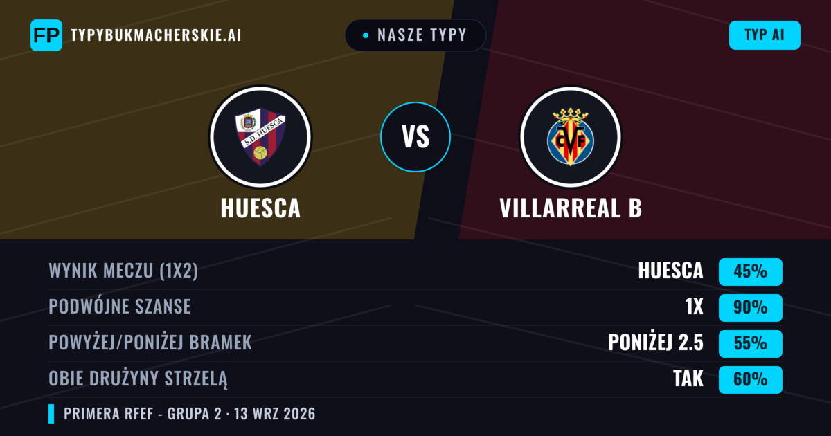 Nasze typy: Huesca vs Villarreal B — Remis (45%); Poniżej 2.5; Obie drużyny strzelą: Tak