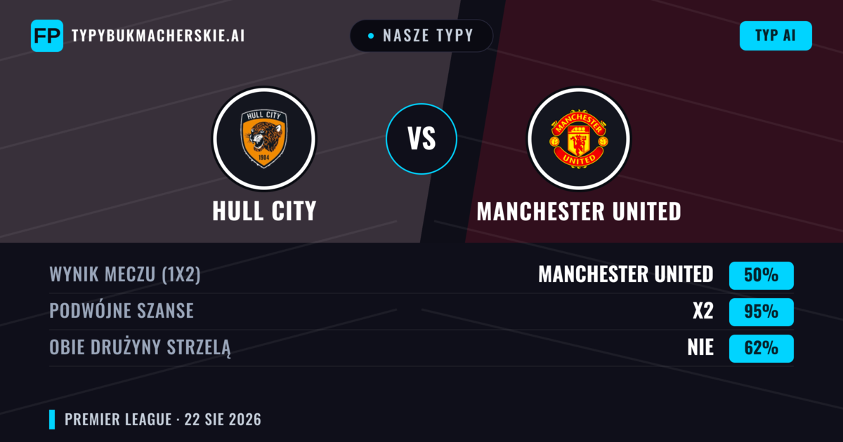 Nasze typy: Hull City vs Manchester United — Manchester United — Wygrana (72%); Powyżej 2.5; Obie drużyny strzelą: Nie