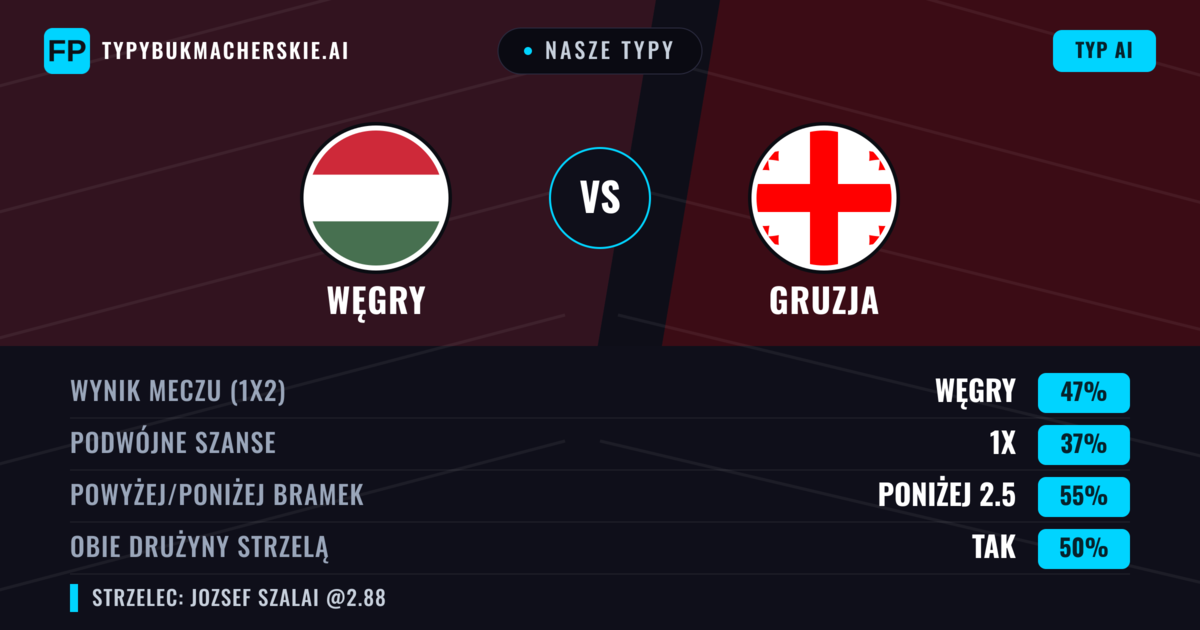 Nasze typy: Węgry vs Gruzja — Węgry — Wygrana (45%); Poniżej 2.5; Obie drużyny strzelą: Tak